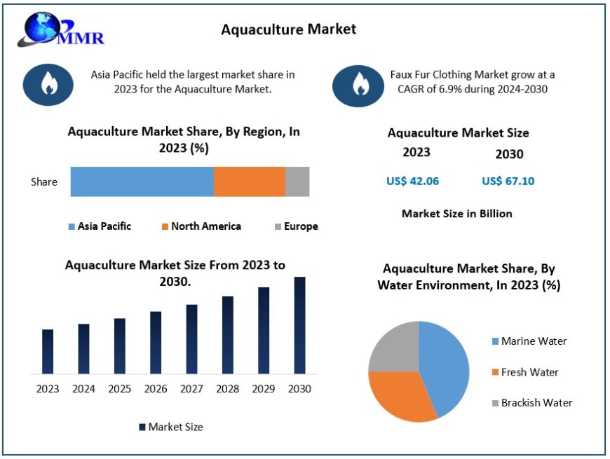 Aquaculture Companies: Growth Projections and Market Leaders by 2030