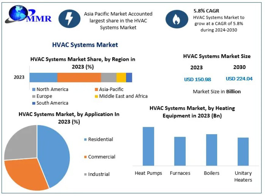 HVAC Systems Companies: Growth and Innovations by 2030