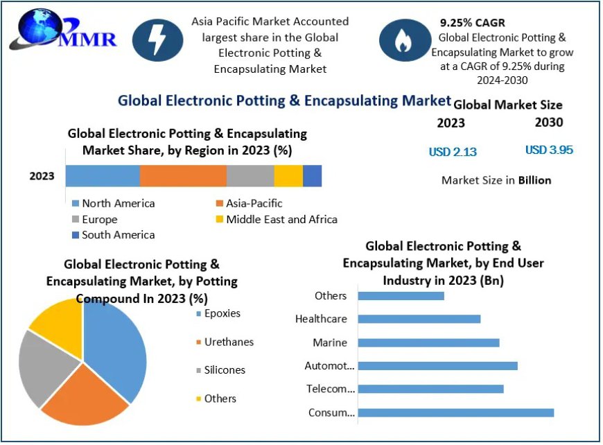 Electronic Potting & Encapsulating Companies: Growth and Key Players by 2030