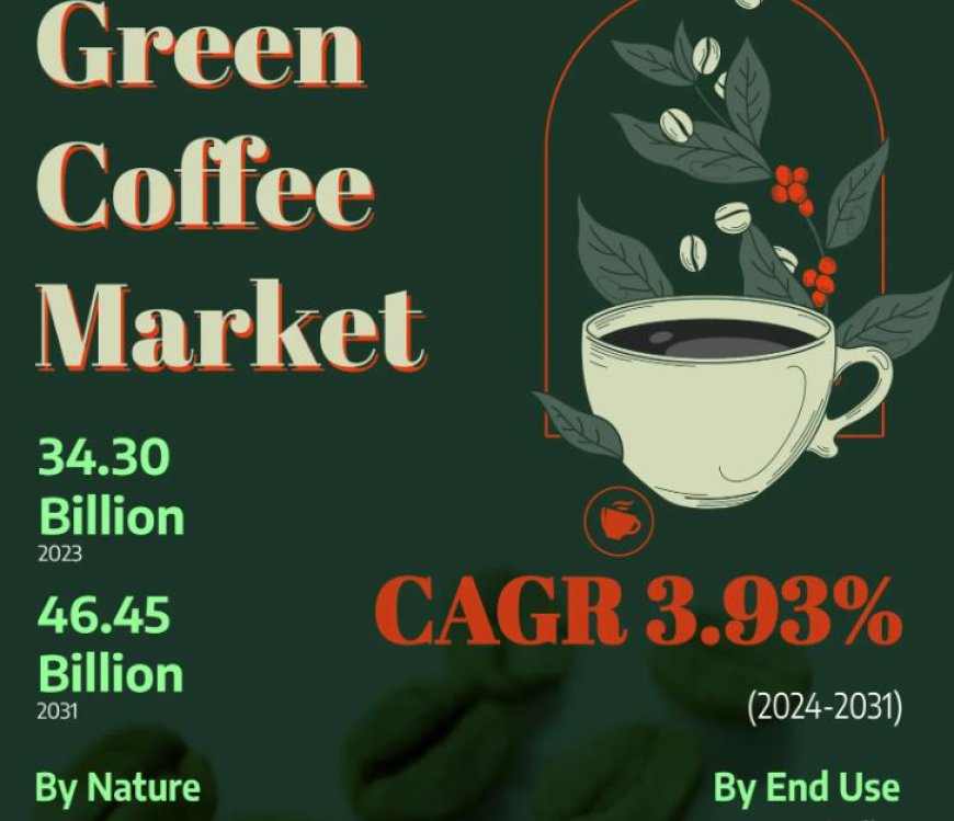 Green Coffee Market Global Industry Graph: Expected to Reach USD 35.48 billion by 2031