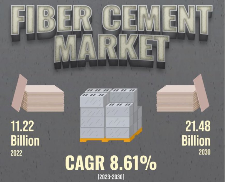 Fiber Cement Market Analysis | Etex Group, CSR Limited, Allura USA, Cembrit Holding A/S