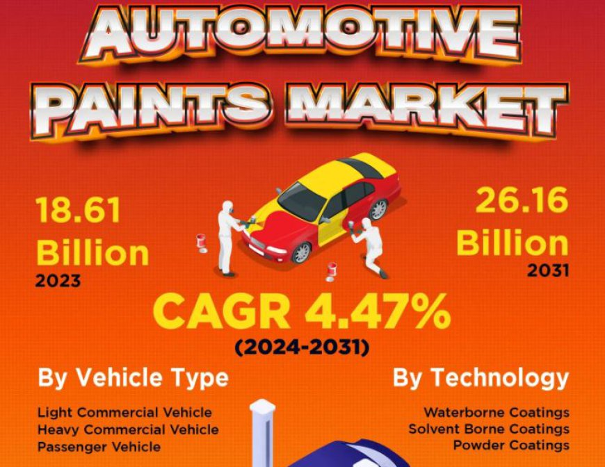 Automotive Paints Market 2024: Insights by Revenue, Upcoming Trends and Worldwide Players Forecast till 2031