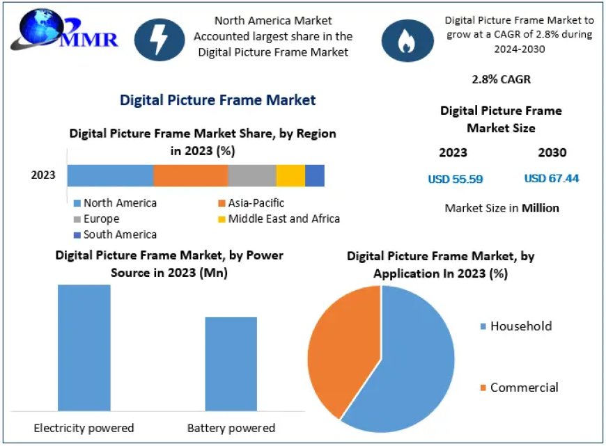 Digital Picture Frame Market Opportunities: Steady Demand Driving Expansion