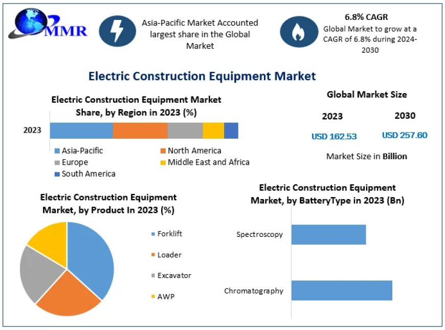 Electric Construction Equipment Market Trends: Projected Growth to US$ 257.60 Bn by 2030