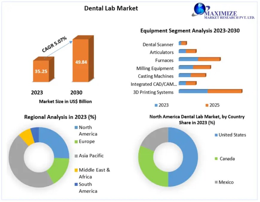 Dental Lab Market Insights: Projected Growth to USD 49.84 Billion by 2030