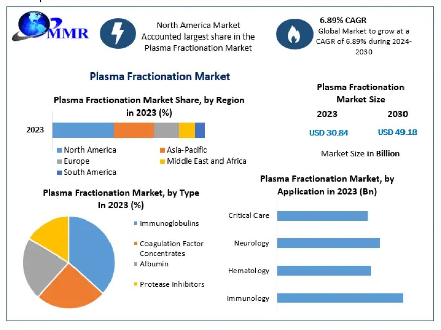 Plasma Fractionation Market Overview: Valued at USD 30.84 Bn in 2023 with Growth on the Horizon