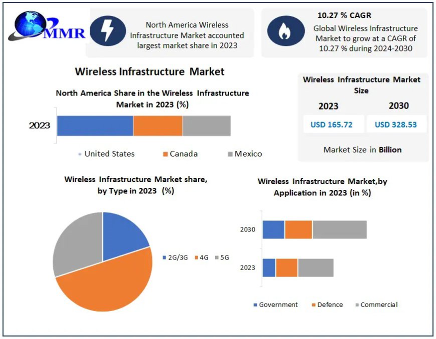 Wireless Infrastructure Industry: Strategic Roadmap to 2030