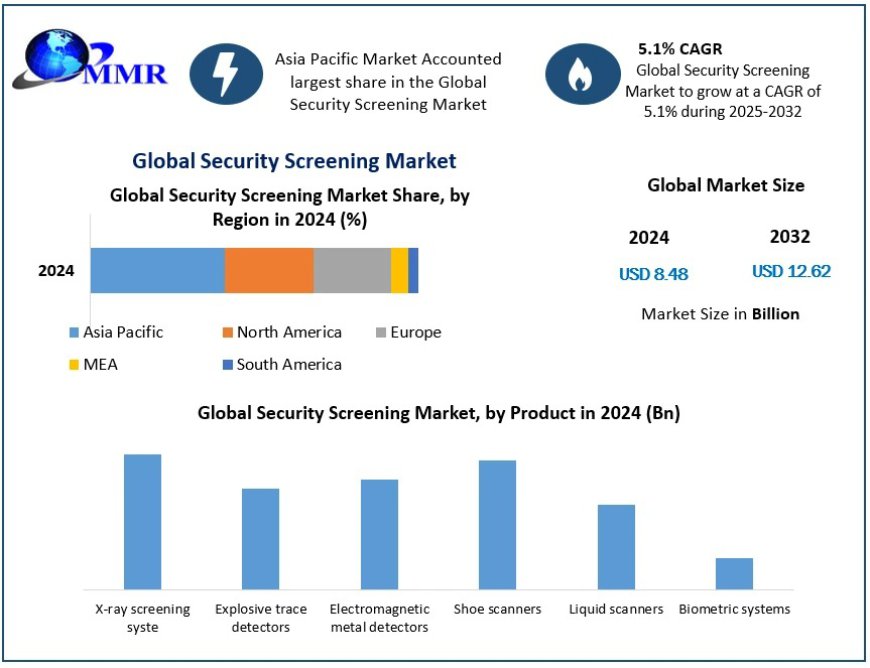 Security Screening Industry: Regional Analysis and Growth Outlook by 2032