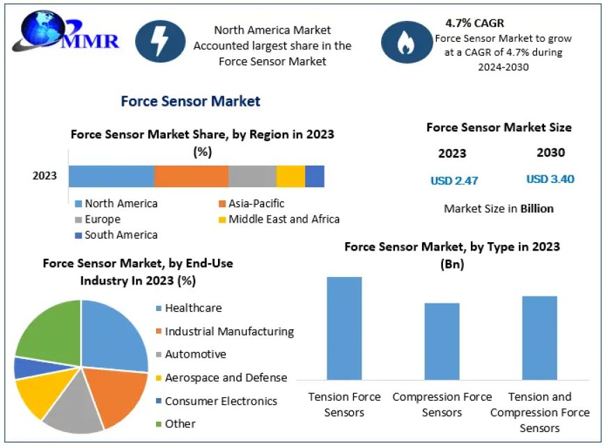 Force Sensor Market Segmentation, Outlook, and Overview Trends 2024-2030