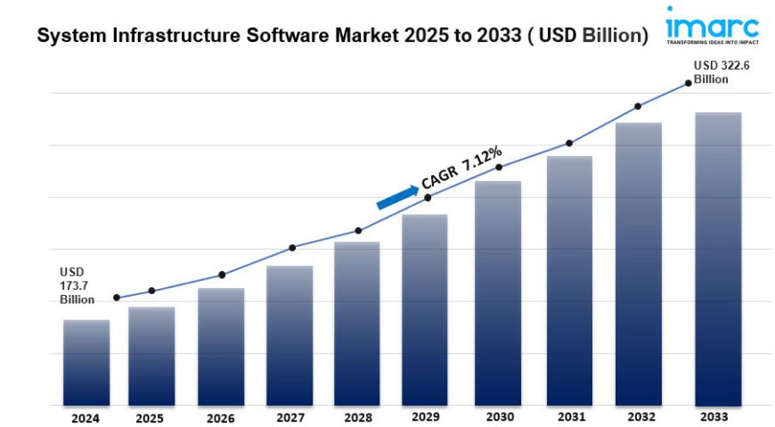 System Infrastructure Software Market Size and Share 2033