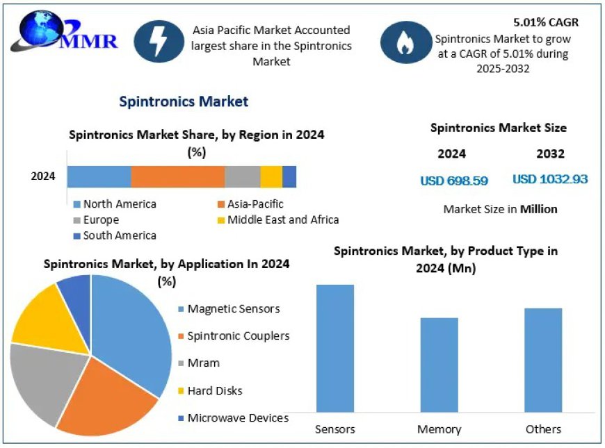 Spintronics Industry: Future Technologies and Market Dynamics by 2032