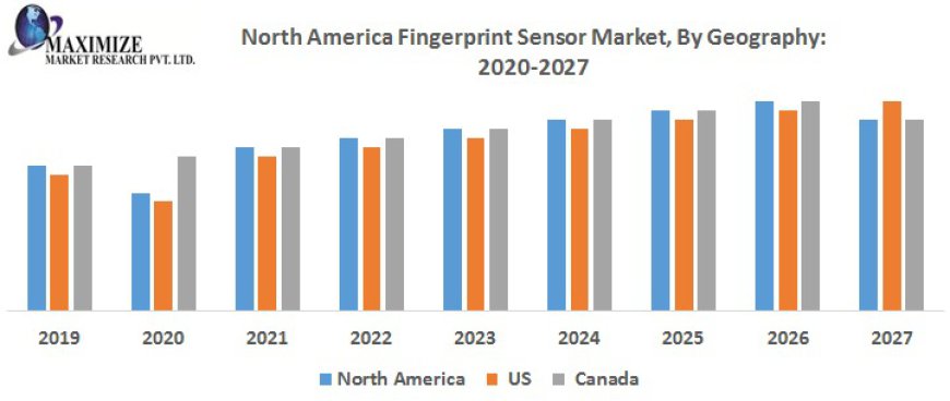 North America Fingerprint Sensor Sectors: Exploring Growth Drivers Behind the US$ 2.05 Bn Market Projection