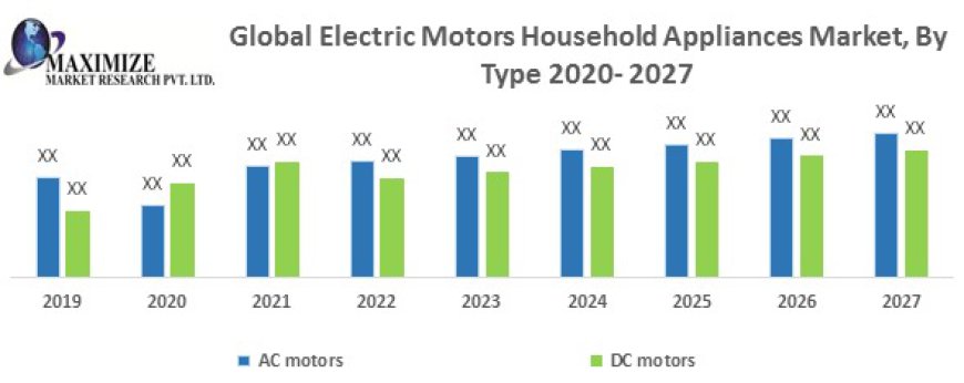 Electric Motors Household Appliances Sectors: The Path to US$ Bn Market by 2027