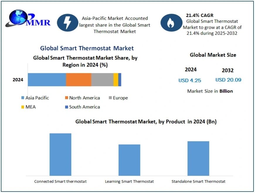 Smart Thermostat Market	Size, Share, Global Industry Analysis, Growth, Trends, Drivers, Opportunity and Forecast 2030