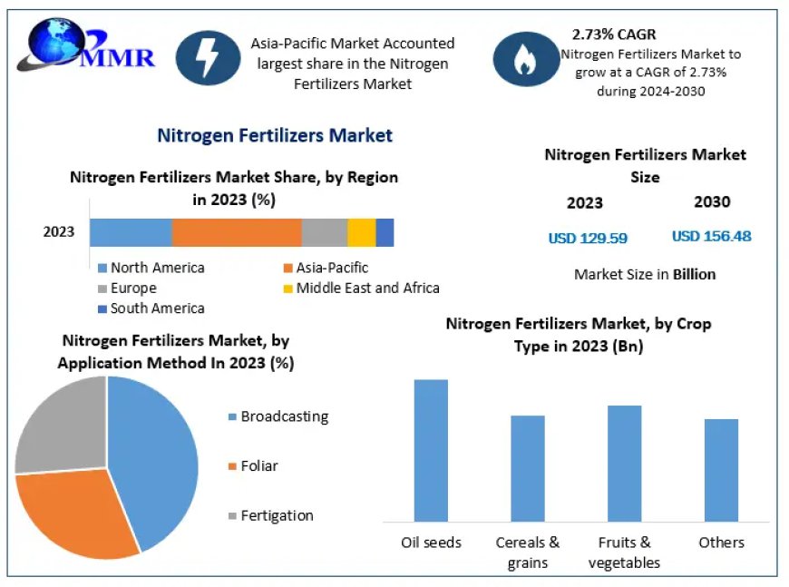 Nitrogen Fertilizers Market	Industry Trends, Development Status, Opportunities, plans, Competitive Landscape Forecast till 2030