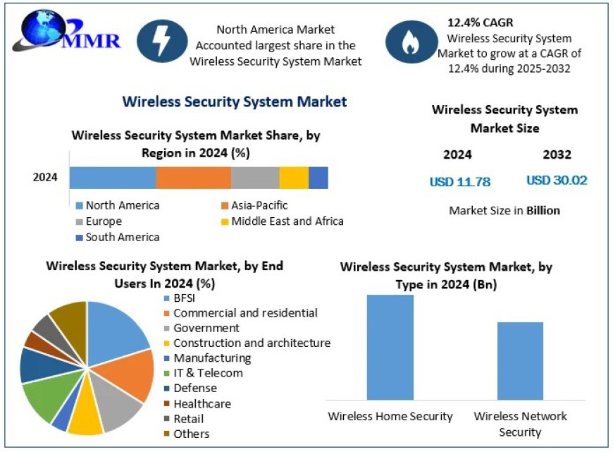 Wireless Security System Sectors: A Deep Dive into Market Dynamics and Revenue Expansion