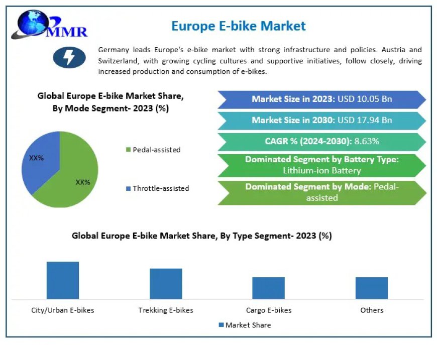 Europe E-bike Sectors: Unlocking Growth Potential with a CAGR of 8.63% through 2030