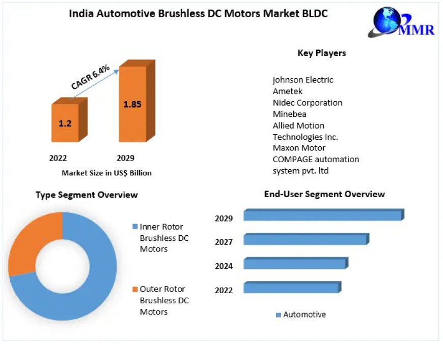 India Automotive Brushless DC Motors Sectors: Accelerating to $1.85 Billion by 2029 with 6.4% CAGR