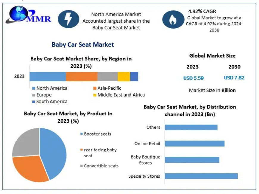 Baby Car Seat Market Opportunities, Projections and Industry Developments through 2030