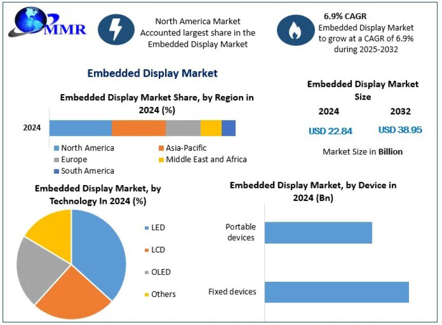 Embedded Display Market A Deep Dive into Emerging Technologies by 2032