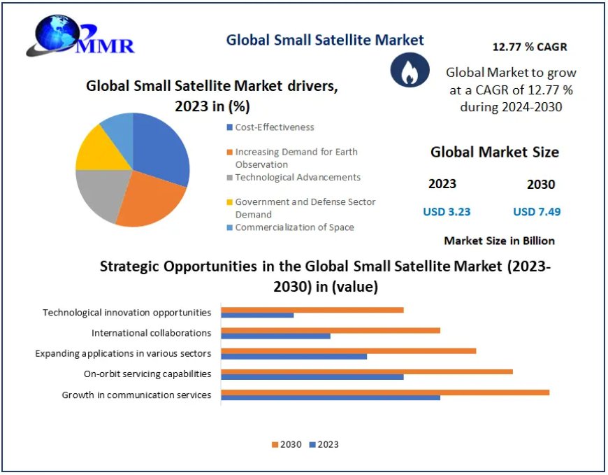 Small Satellite Market: Driving Innovation with 12.77% Growth