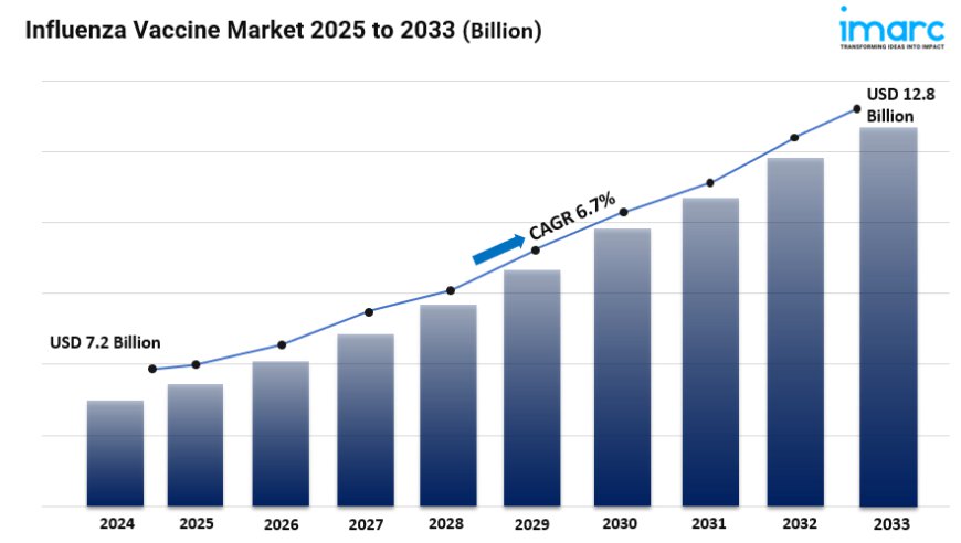 Influenza Vaccine Market Size, Growth, Industry Insights, Analysis and Forecast 2025 -2033