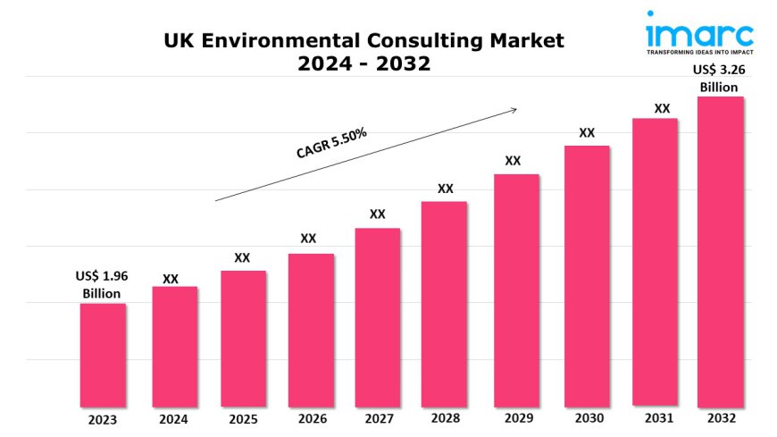 UK Environmental Consulting Market Report 2024: Size, Share, Trends, Outlook, and Forecast Analysis by 2032