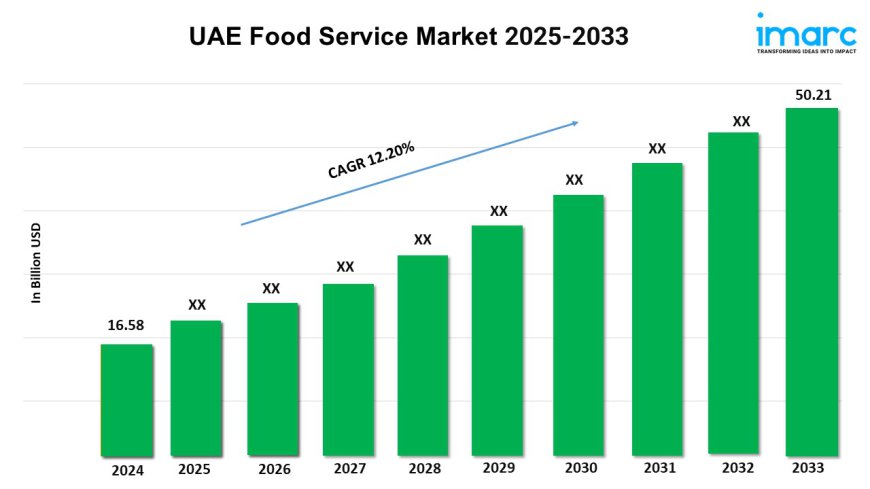 UAE Food Service Market Overview, Industry Growth Rate, Research Report 2025-2033