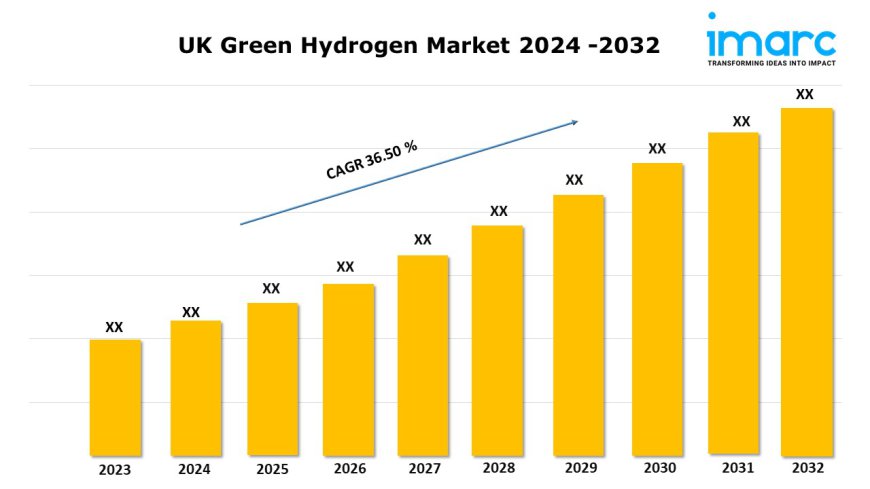 UK Green Hydrogen Market Analysis, Industry Outlook, Growth, Trends and Report 2024-2032