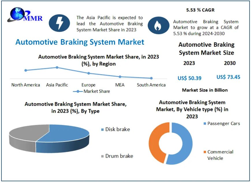 Automotive Braking System Market Growth, Statistics, By Application, Production, Revenue & Forecast To 2030