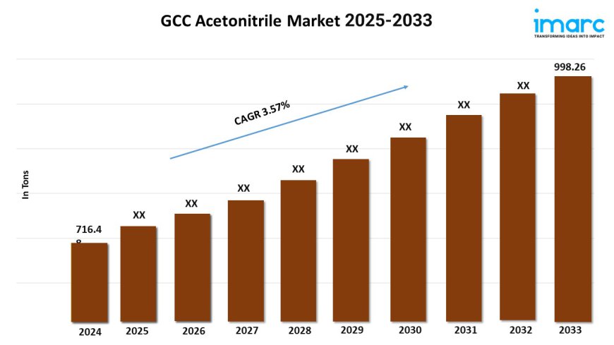 GCC Acetonitrile Market Share, Growth, Analysis, Size, Trends, Forecast 2025-2033