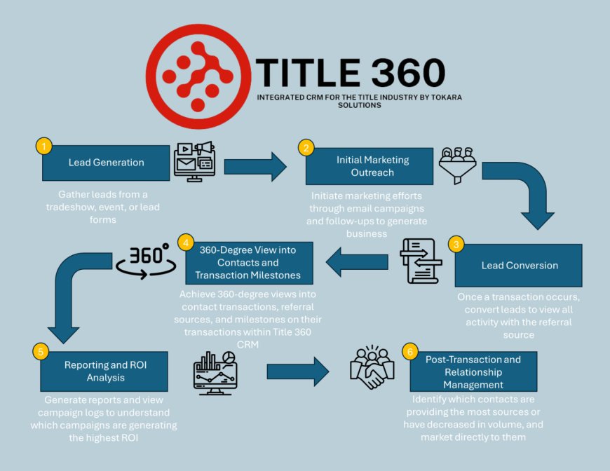 Qualia CRM Integration: Key Benefits for Title Companies