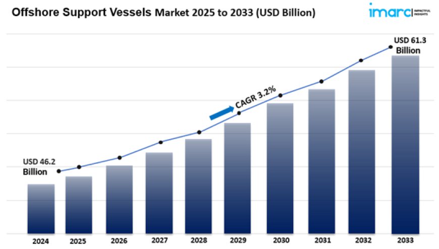 Offshore Support Vessels Market Size, Share, Analysis & Growth