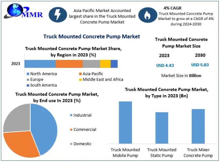 Truck Mounted Concrete Pump Market Trends, Industry Analysis, Size, Share, Growth Factors and Forecast 2030