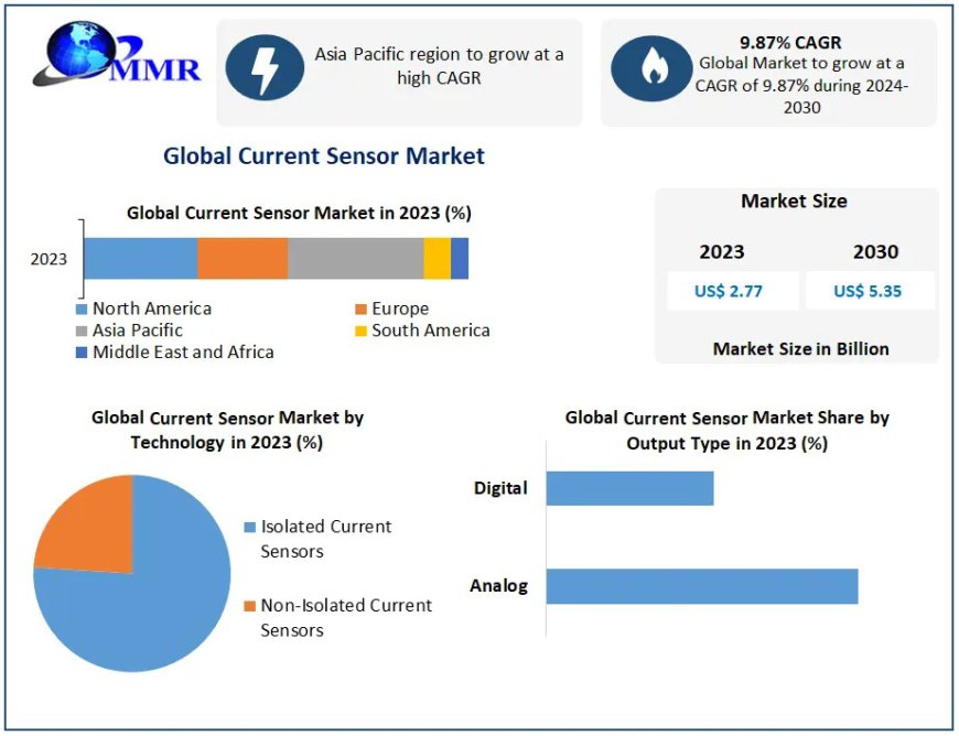 Current Sensor Market Size, Share, Revenue, and Statistics Overview 2024-2030