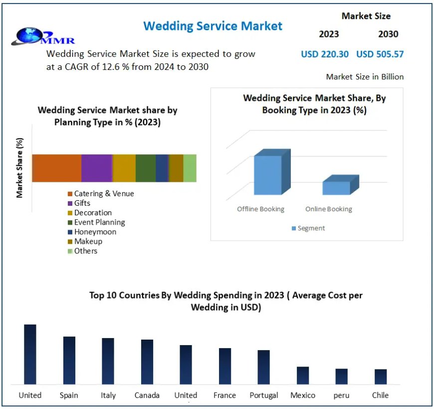 Wedding Services Market Overview: Growth Opportunities and Competitive Landscape 2024-2030