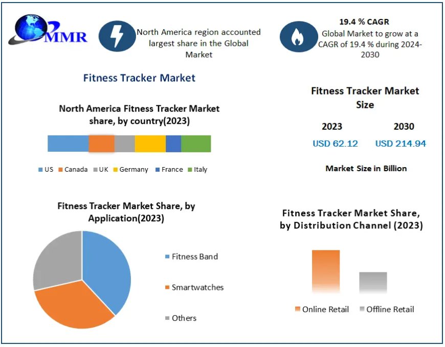 Fitness Tracker Market to Surpass $214.94 Bn by End of Forecast Period