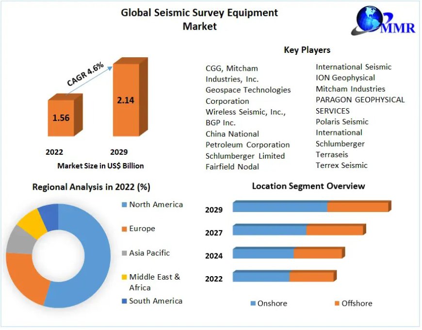 Seismic Survey Equipment Industry: Key Trends Shaping the Market Through 2029