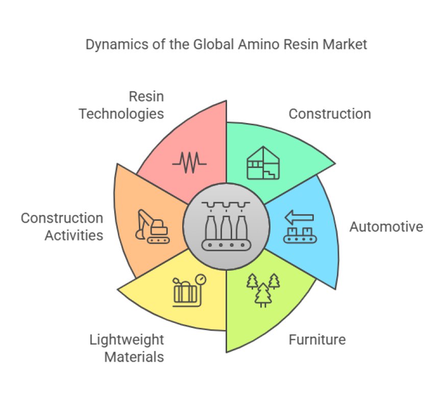 Global Amino Resin Market: Trends, Innovations, and Future Potential