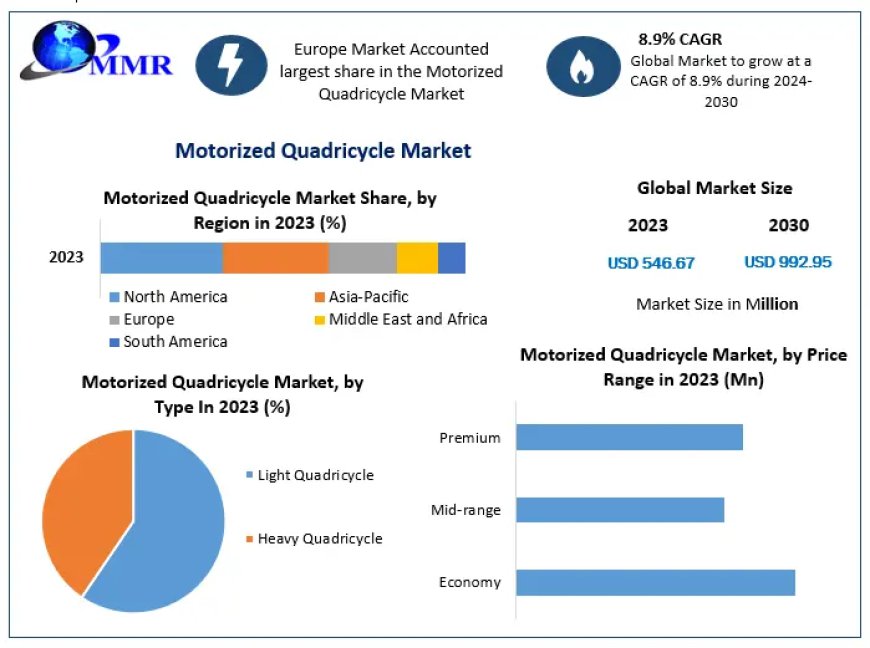 Motorized Quadricycle Market Potential Effect on Upcoming Future Growth, Competitive Analysis and Forecast 2030