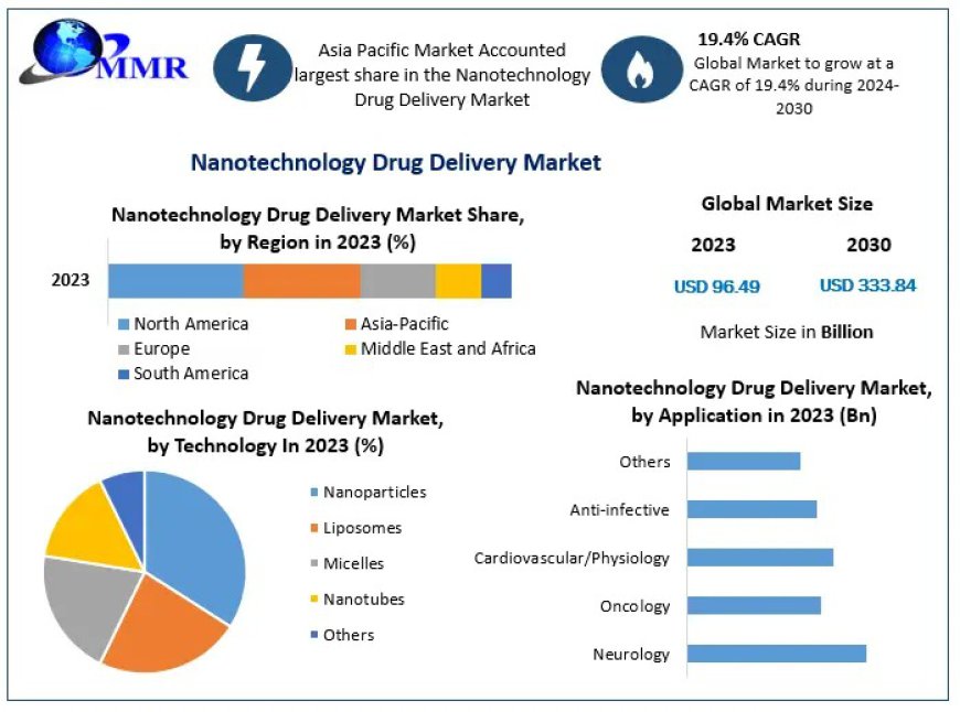 Nanotechnology Drug Delivery Market Overview, Key Players, Challenges, and Growth Prospects 2030