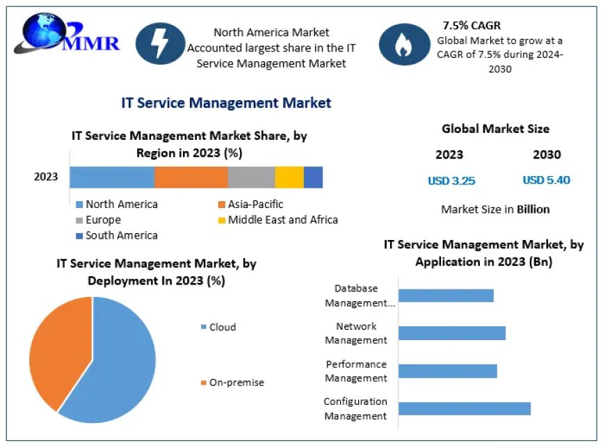 IT Service Management Market Business Strategies, Revenue and Growth Rate Upto 2030