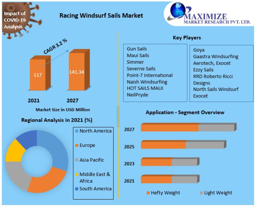 Racing Windsurf Sails Market Analysis: Global Outlook and Regional Highlights to 2027