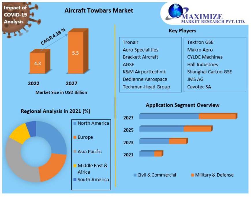 Aircraft Towbars Market: What to Expect in Design, Technology, and Revenue by 2027