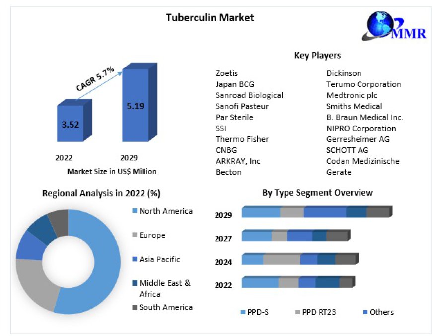 Tuberculin Market Trends: A Comprehensive Analysis Leading to 2027