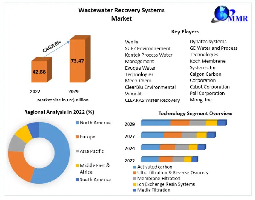 Wastewater Recovery Systems Market Trends: Achieving 8% CAGR in the Forecast Period