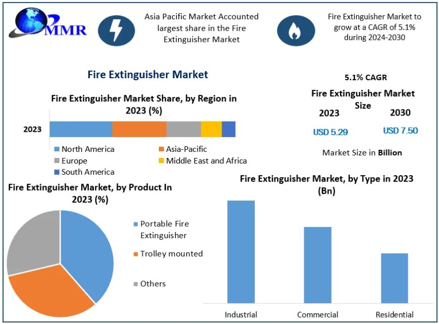 Fire Extinguisher Market Demand: Trends and Challenges Shaping the Industry 2024-2030