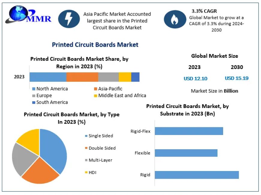 Printed Circuit Boards (PCBs) Market Analysis by Trends Size, Share, Future Plans and Forecast 2030