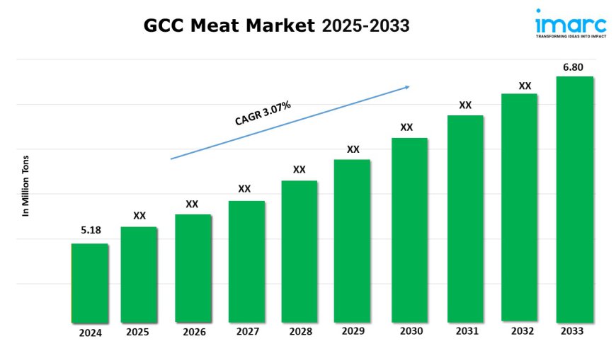 GCC Meat Market Trends, Growth, Analysis, Size, Share, Report 2025-2033