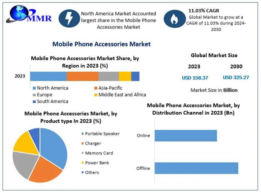 Mobile Phone Accessories Market	Top Countries Data, Share, Emerging Trends, Covid-19 impact Growth Opportunities Forecast to 2030